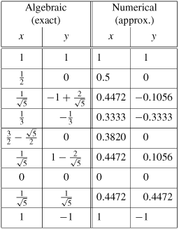 Coordinates of Points
